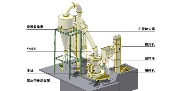 雷蒙磨粉机工作原理
