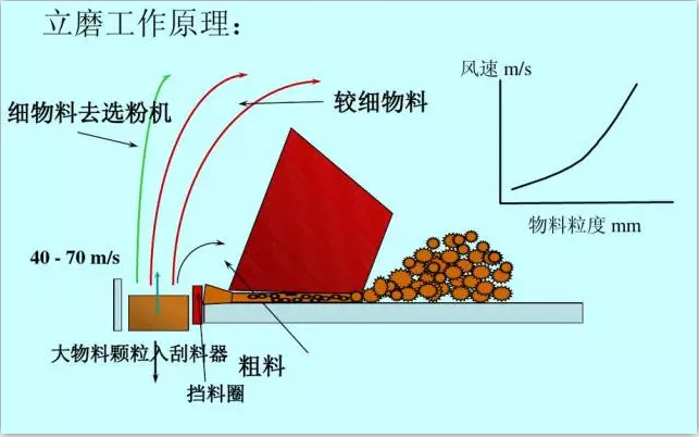 水泥立磨机工作原理图