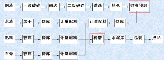 钢渣矿渣水泥生产流程